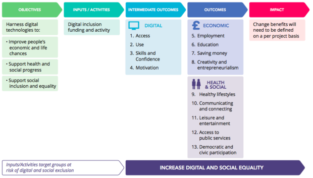 Digital Inclusion Benefits Roadmap